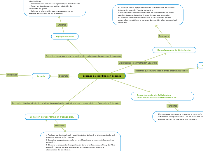 Órganos De Coordinación Docente - Mind Map